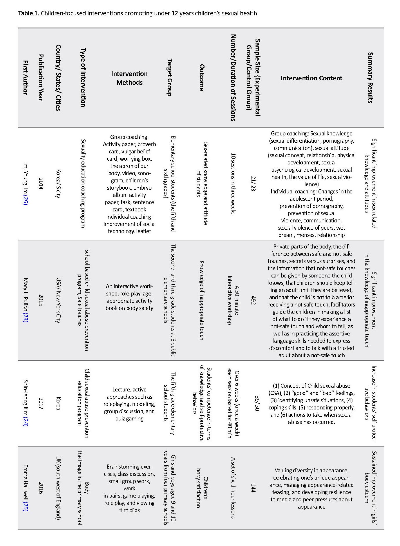 A Review Study on Educational Interventions Promoting Sexual