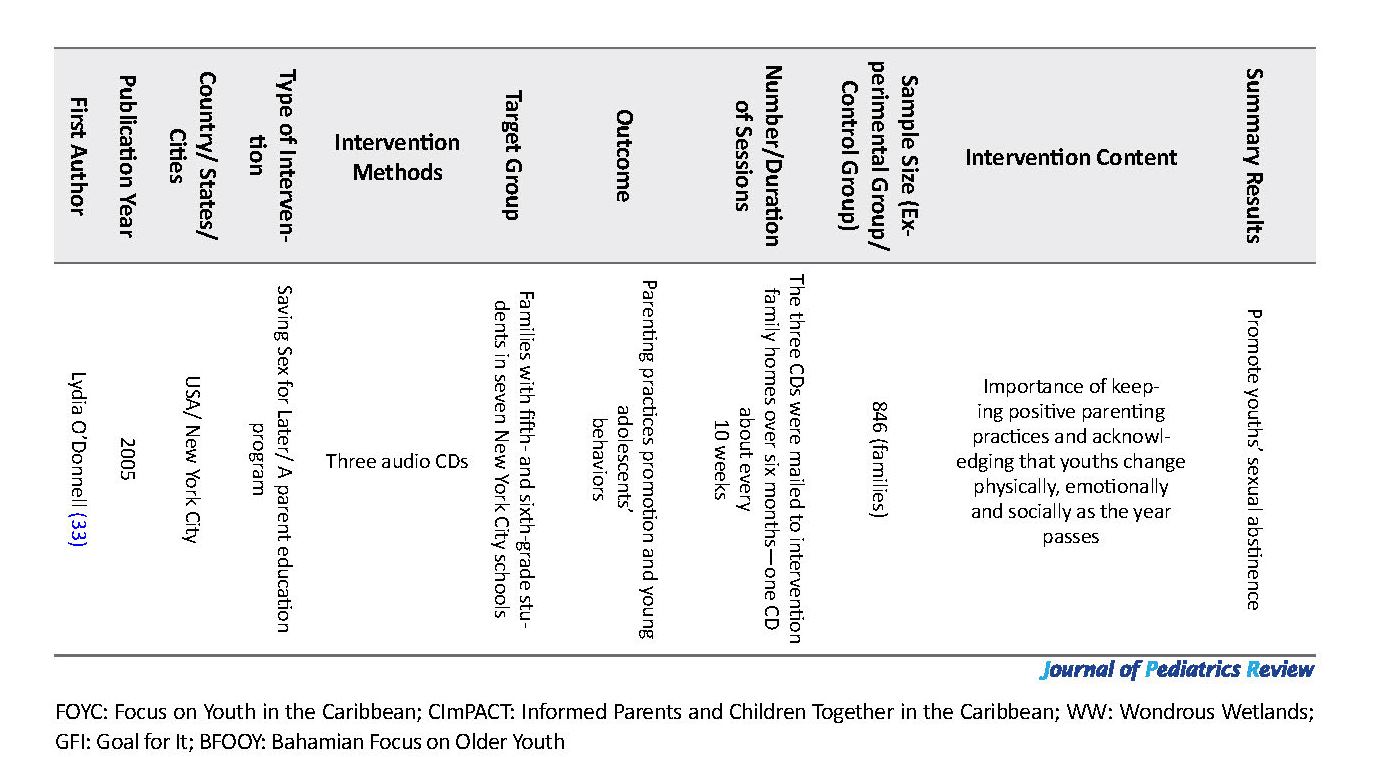 A Review Study on Educational Interventions Promoting Sexual