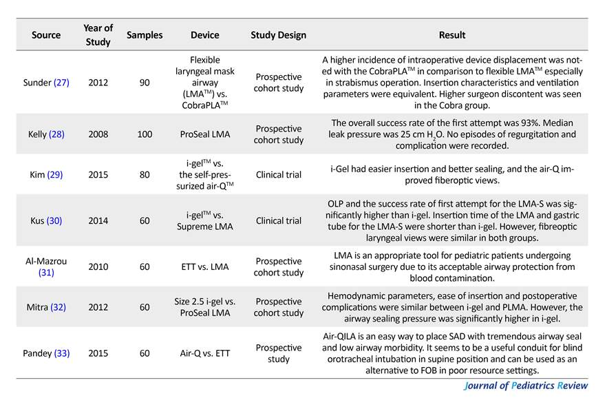 Comparing Supraglottic Airway Devices for Airway Management During